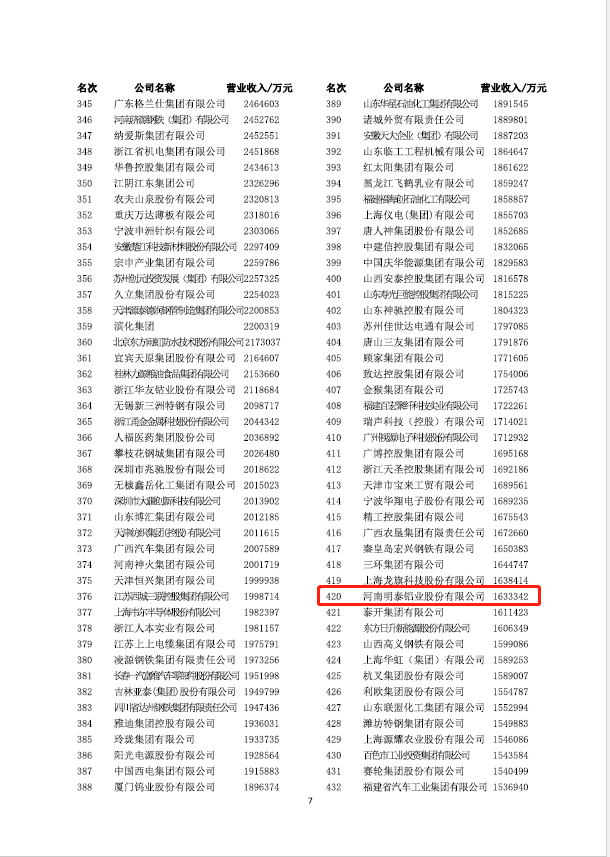 喜報(bào)！明泰鋁業(yè)再次榮獲“中國制造業(yè)企業(yè)500強(qiáng)”