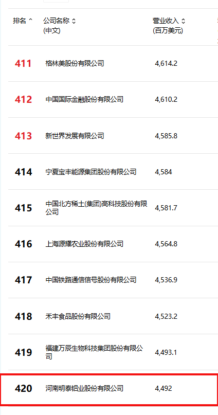 位列第420位！明泰鋁業(yè)躋身2025年《財(cái)富》中國(guó)500強(qiáng)榜單